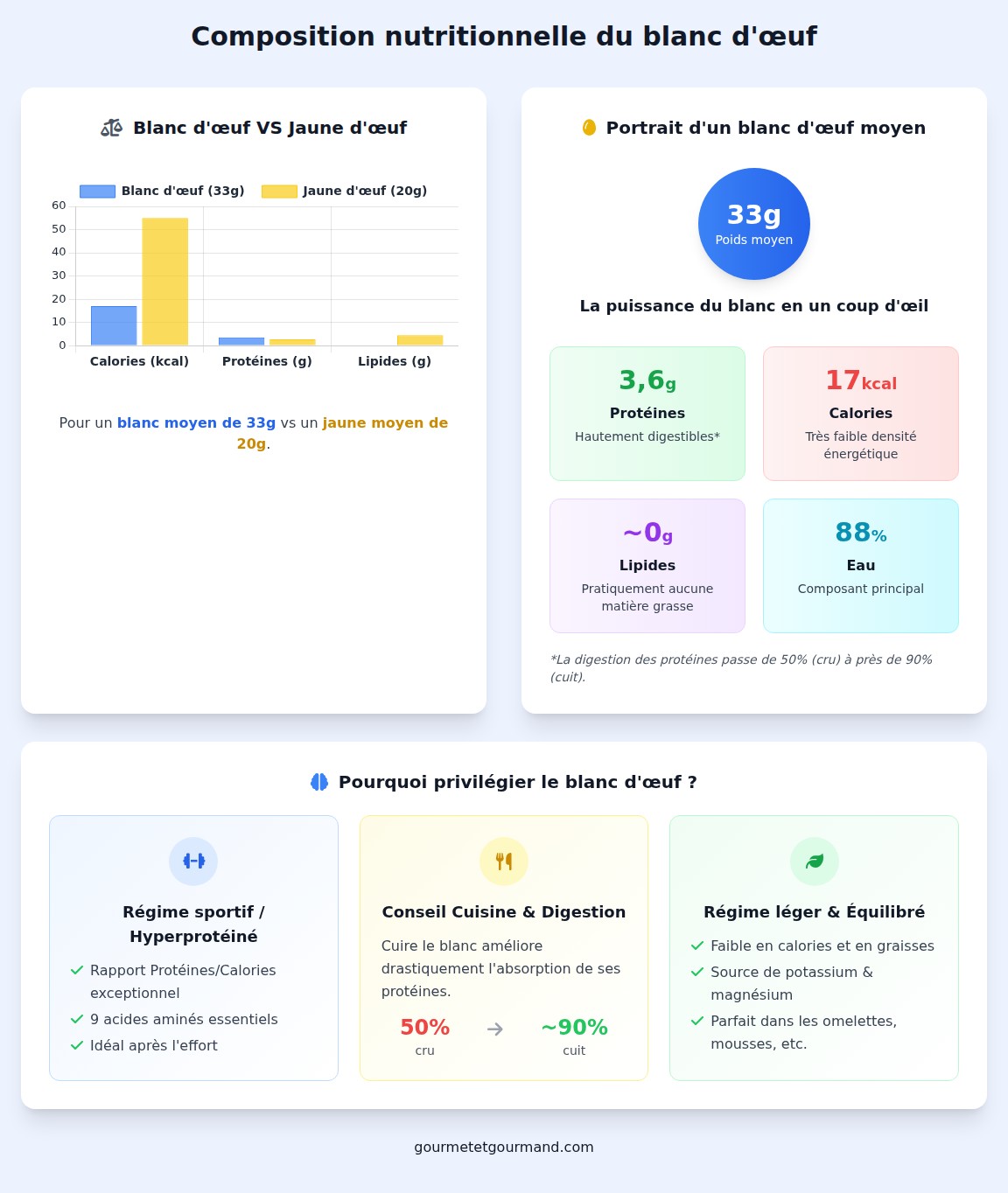infographie Combien de protéines et de calories dans un blanc d’œuf ?