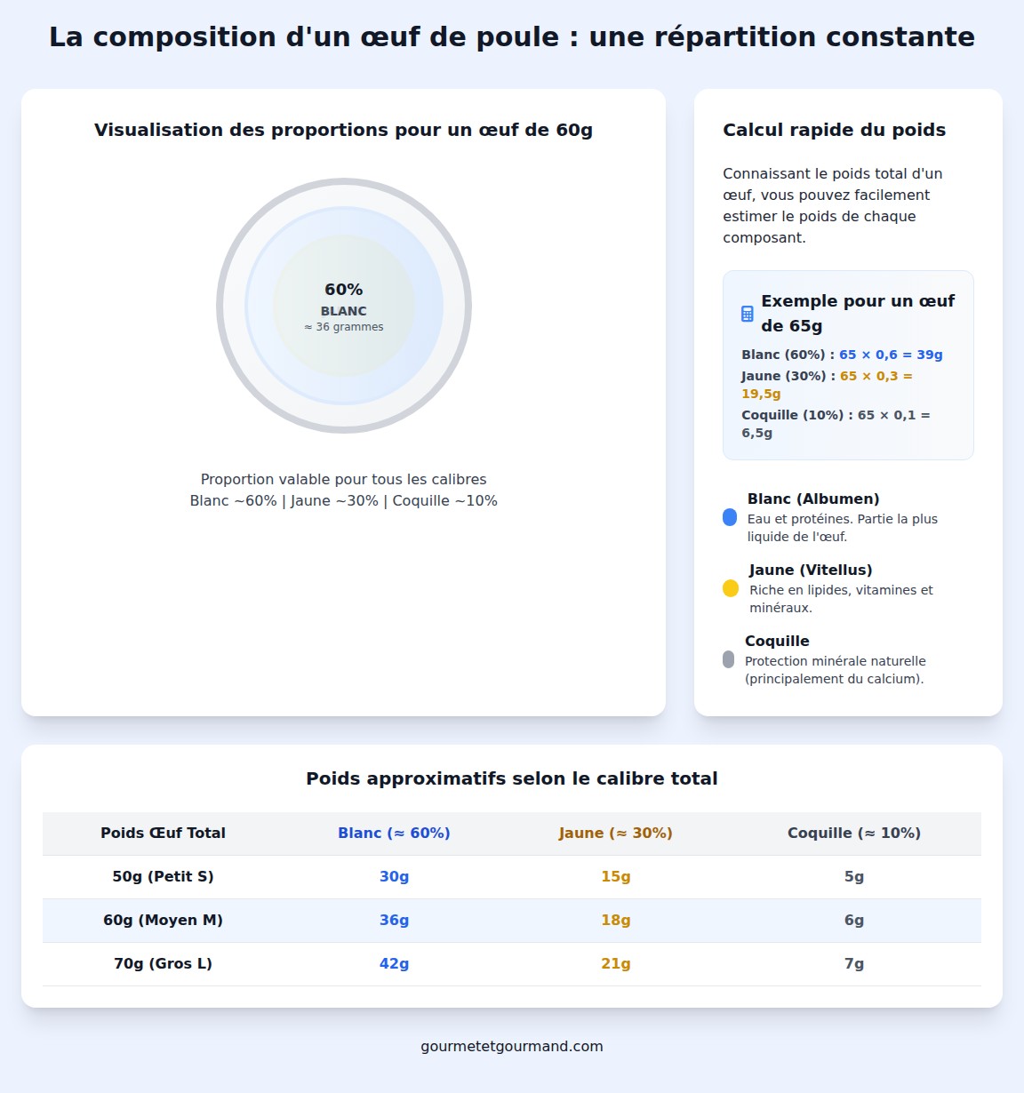 infographie Comment est réparti le poids d’un œuf entre ses composants ?