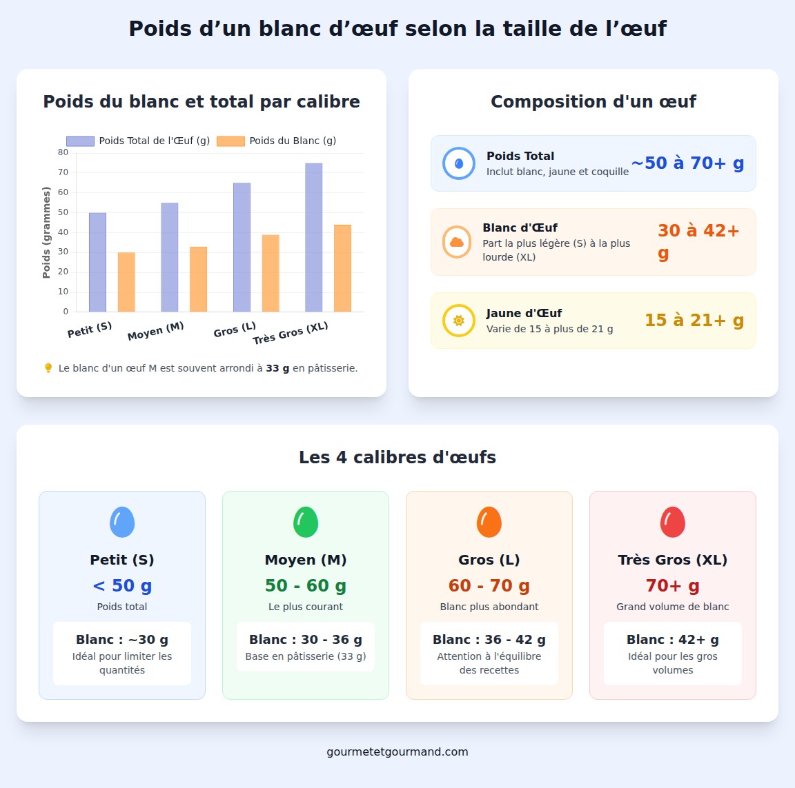 infographie poids dun blanc doeuf selon la taille de loeuf