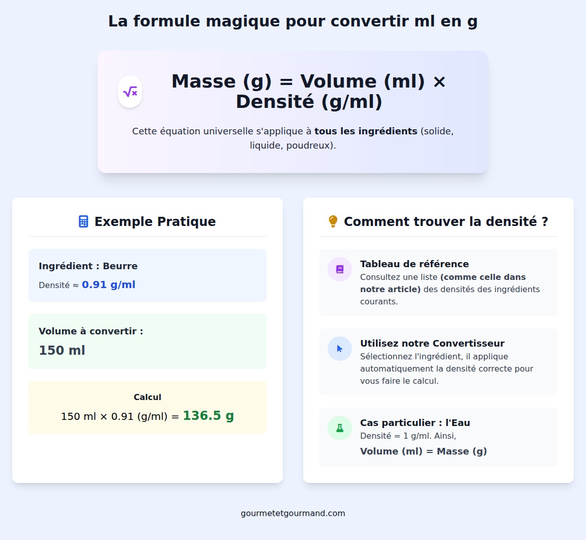 infographie Quelle est la formule pour convertir des ml en g ?