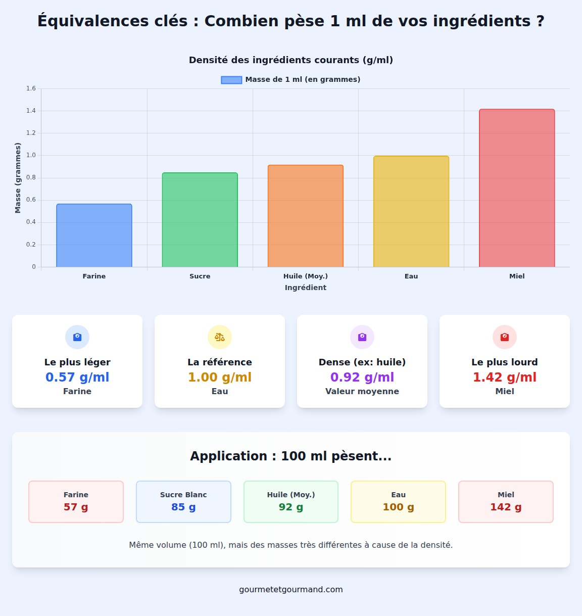 infographie Quelles sont les équivalences courantes entre ml et g ?