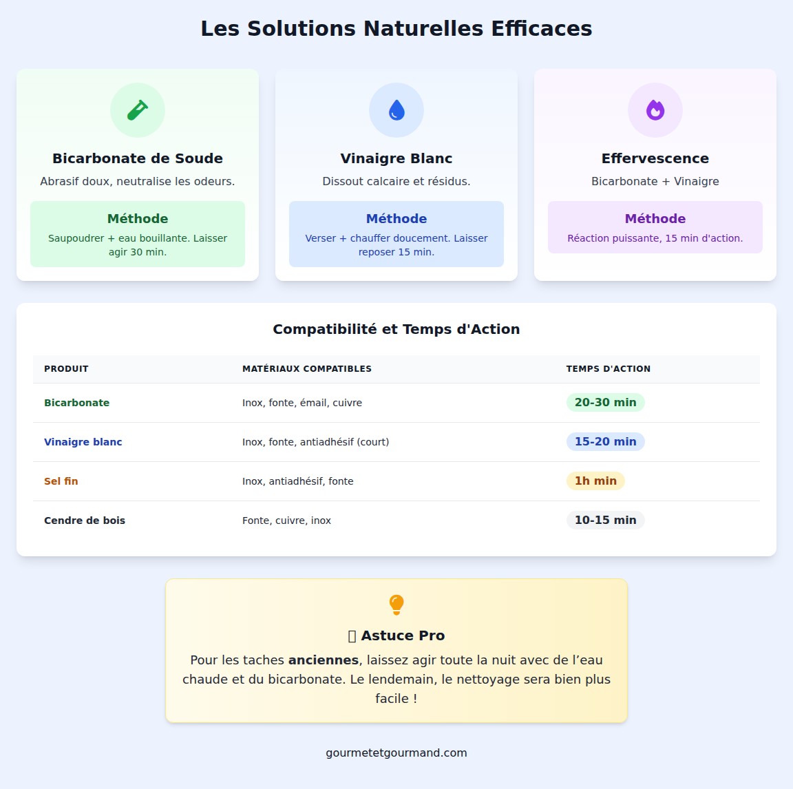 infographie Quels sont les meilleurs produits naturels pour nettoyer une casserole brûlée ?